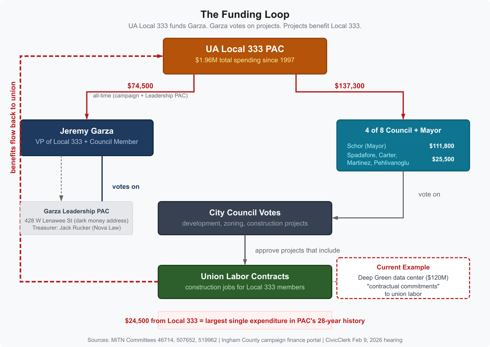 Diagram showing the circular funding relationship: Local 333 funds Garza, Garza votes on projects, projects include union labor contracts, contracts benefit Local 333