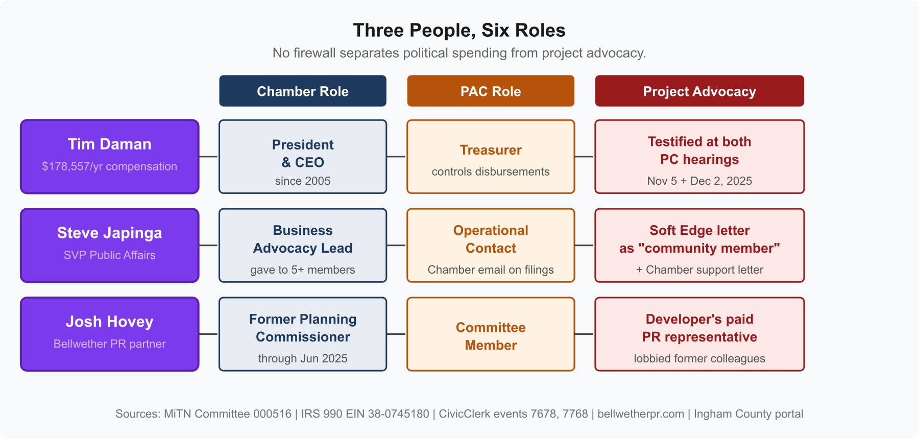 Three People, Six Roles — Tim Daman, Steve Japinga, and Josh Hovey each hold positions across the Chamber, PAC, and project advocacy with no firewall between them.