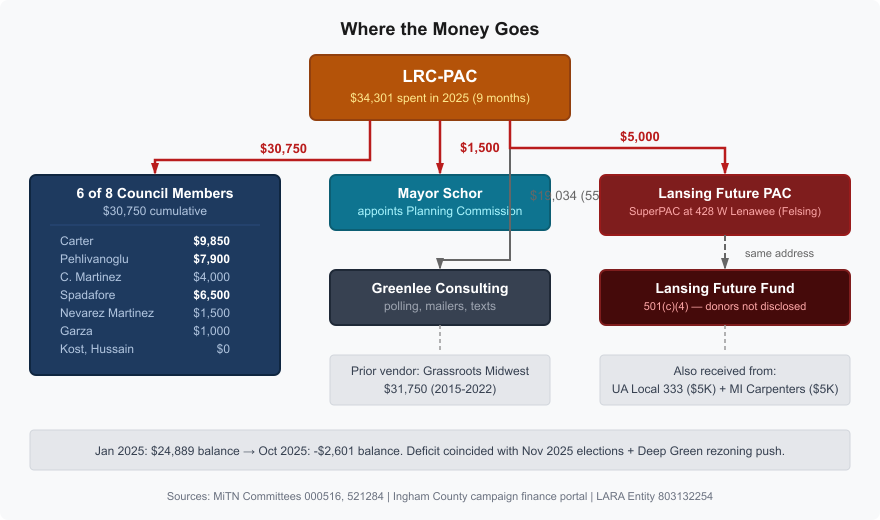 Where the Money Goes — LRC-PAC spending flow showing $30,750 to Council members, $1,500 to Mayor Schor, $19,034 to Greenlee Consulting, and $5,000 to Lansing Future PAC dark money network.