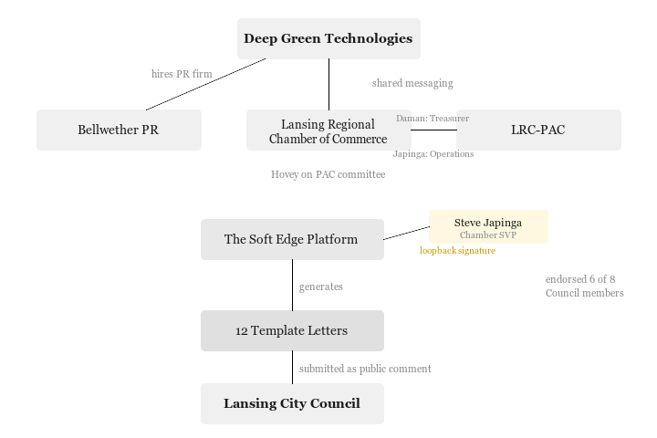 Diagram showing connections between Deep Green Technologies, Bellwether PR, the Lansing Regional Chamber of Commerce, LRC-PAC, The Soft Edge platform, and Lansing City Council